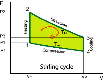 PV diagram