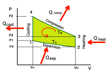 Reversible Stirling cycle