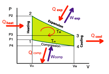 Diagramme PV avec les quantités de chaleur et de travail rentrant 		ou sortant du système