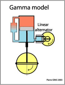 Gamma engine