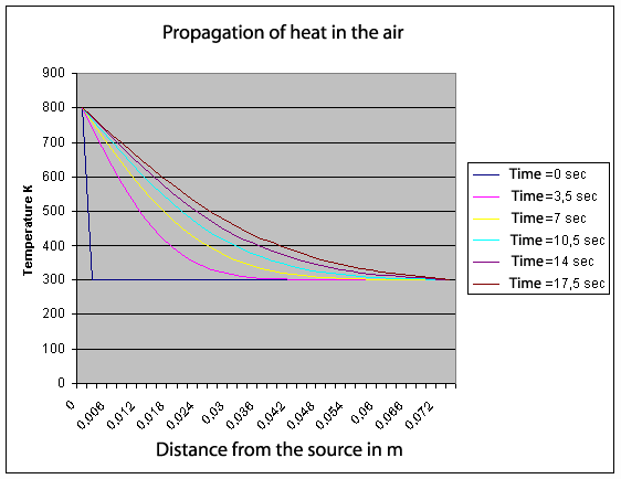 Propagation of heat in the air